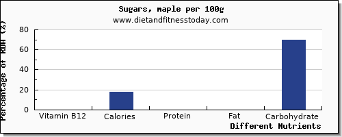 chart to show highest vitamin b12 in sugar per 100g